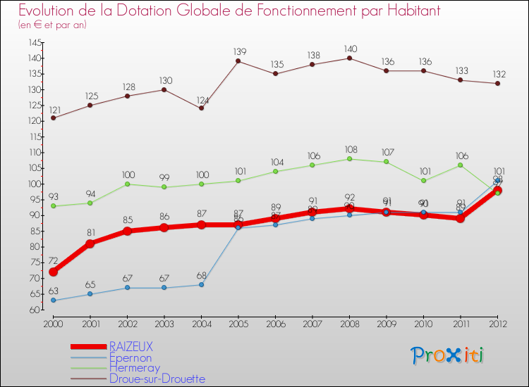 Evolution et montant de la dotation globale de fonctionnement par Habitant pour RAIZEUX et les communes proches Comparaison des dotations globales de fonctionnement par habitant pour RAIZEUX et les communes voisines
