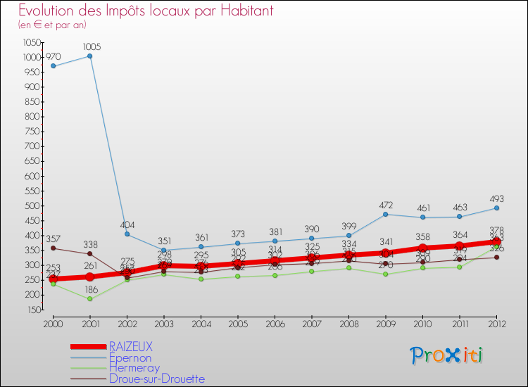 Evolution et montant des impôts locaux par Habitant pour RAIZEUX et les communes proches Comparaison des impôts locaux par habitant pour RAIZEUX et les communes voisines