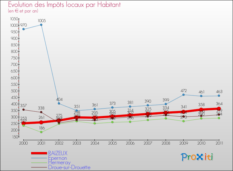 Evolution et montant des impôts locaux par Habitant pour RAIZEUX et les communes proches Comparaison des impôts locaux par habitant pour RAIZEUX et les communes voisines