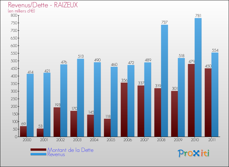 Evolution comparée de la dette et des revenus pour la commune de RAIZEUX de 2000 à 2011 Comparaison de la dette et des revenus pour RAIZEUX de 2000 à 2011