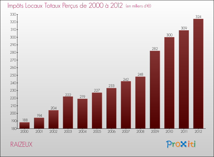 Evolution des Impôts Locaux pour la commune de RAIZEUX de 2000 à 2012 Evolution des Impôts Locaux pour RAIZEUX de 2000 à 2012