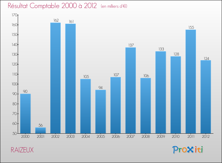 Evolution du résultat comptable pour la commune de RAIZEUX de 2000 à 2012 Evolution du résultat comptable pour RAIZEUX de 2000 à 2012
