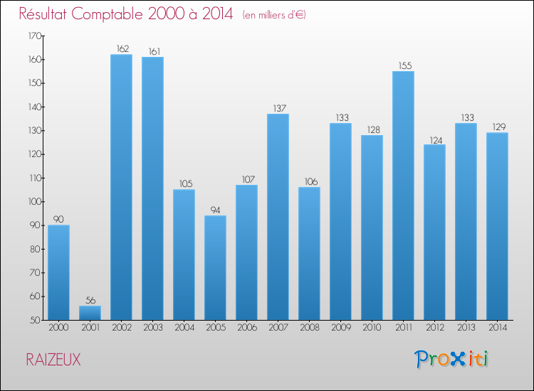 Evolution du résultat comptable pour la commune de RAIZEUX de 2000 à 2014 Evolution du résultat comptable pour RAIZEUX de 2000 à 2014