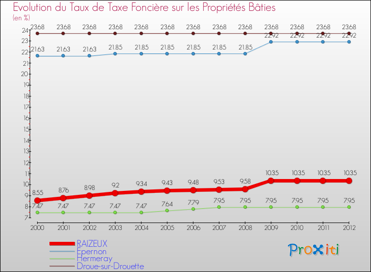 Evolution du taux de la taxe foncière sur le bati pour RAIZEUX et les communes proches de 2000 à 2012 Comparaison des taux de taxe foncière sur le bati pour RAIZEUX et les communes voisines de 2000 à 2012
