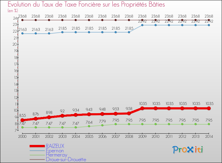 Evolution du taux de la taxe foncière sur le bati pour RAIZEUX et les communes proches de 2000 à 2014 Comparaison des taux de taxe foncière sur le bati pour RAIZEUX et les communes voisines de 2000 à 2014