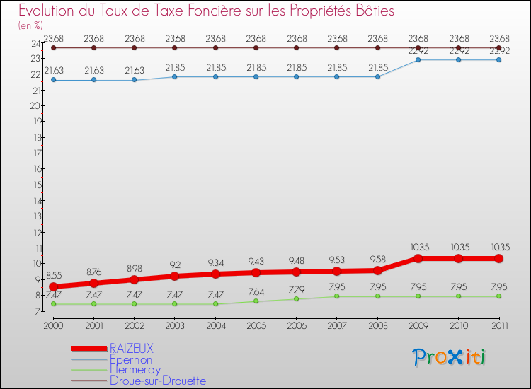 Evolution du taux de la taxe foncière sur le bati pour RAIZEUX et les communes proches Comparaison des taux de taxe foncière sur le bati pour RAIZEUX et les communes voisines