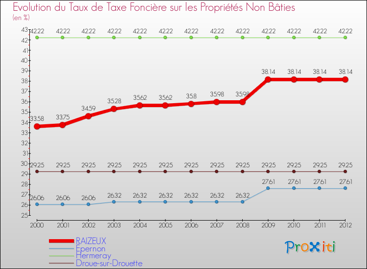 Evolution du taux de la taxe foncière sur les immeubles et terrains non batis pour RAIZEUX et les communes proches de 2000 à 2012 Comparaison des taux de la taxe foncière sur les immeubles et terrains non batis pour RAIZEUX et les communes voisines de 2000 à 2012