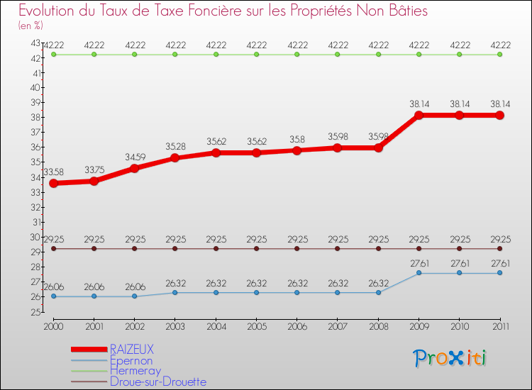 Evolution du taux de la taxe foncière sur les immeubles et terrains non batis pour RAIZEUX et les communes proches Comparaison des taux de la taxe foncière sur les immeubles et terrains non batis pour RAIZEUX et les communes voisines