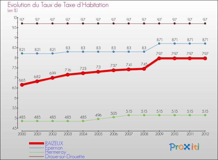 Evolution du taux de la taxe d'habitation pour RAIZEUX et les communes proches Comparaison des taux de la taxe d'habitation pour RAIZEUX et les communes voisines