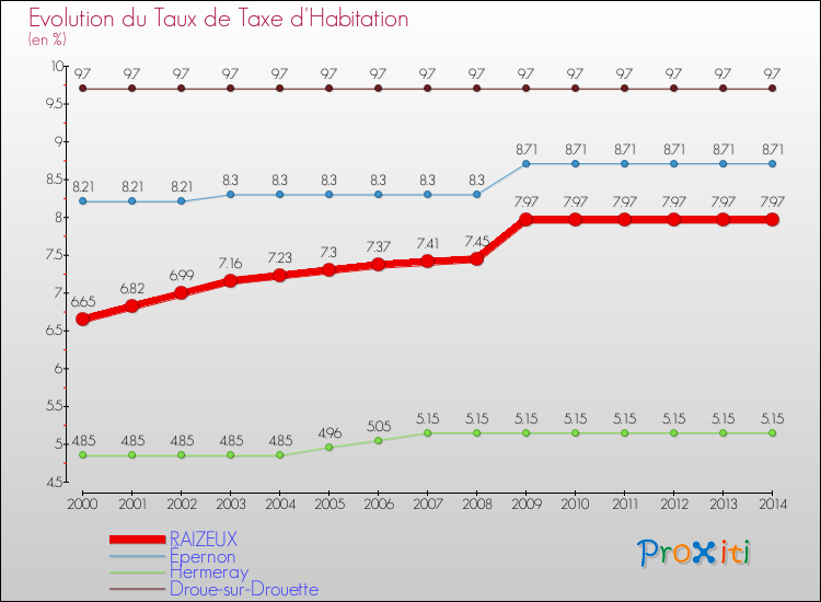 Evolution du taux de la taxe d'habitation pour RAIZEUX et les communes proches de 2000 à 2014 Comparaison des taux de la taxe d'habitation pour RAIZEUX et les communes voisines de 2000 à 2014