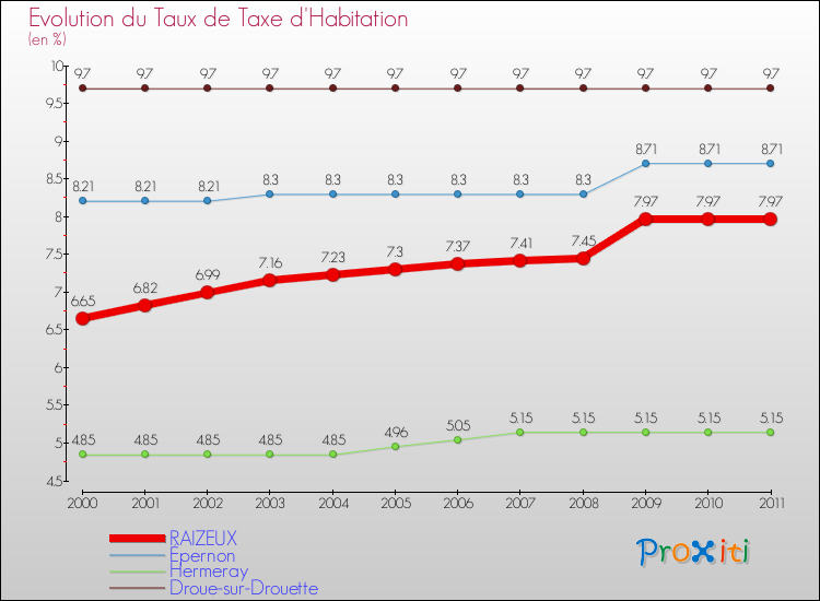 Evolution du taux de la taxe d'habitation pour RAIZEUX et les communes proches Comparaison des taux de la taxe d'habitation pour RAIZEUX et les communes voisines