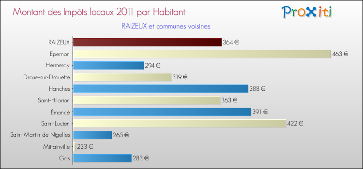 Montant des impôts locaux par Habitant pour RAIZEUX et les communes proches Comparaison des impôts locaux par habitant pour RAIZEUX et les communes voisines