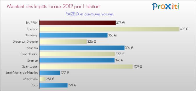 Montant des impôts locaux par Habitant pour RAIZEUX et les communes proches Comparaison des impôts locaux par habitant pour RAIZEUX et les communes voisines