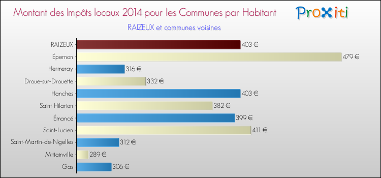 Montant des impôts locaux par Habitant pour RAIZEUX et les communes proches en 2014 Comparaison des impôts locaux par habitant pour RAIZEUX et les communes voisines en 2014