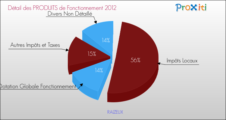 Décomposition du Budget de Fonctionnement 2012 de la commune de RAIZEUX Budget de Fonctionnement 2012 pour la commune de RAIZEUX