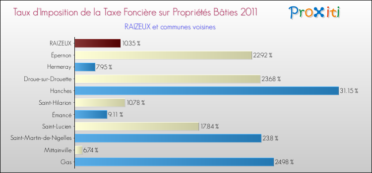 Taux d'imposition de la taxe foncière sur le bati 2011 pour RAIZEUX et les communes proches Comparaison des taux d'imposition de la taxe foncière sur le bati 2011 pour RAIZEUX et les communes voisines