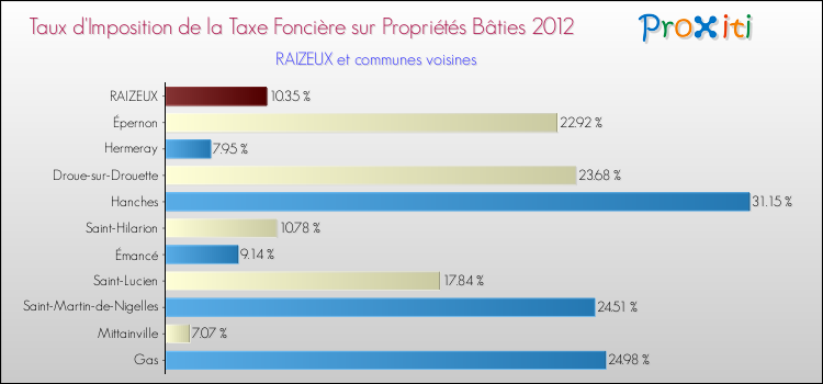 Taux d'imposition de la taxe foncière sur le bati 2012 pour RAIZEUX et les communes proches Comparaison des taux d'imposition de la taxe foncière sur le bati 2012 pour RAIZEUX et les communes voisines