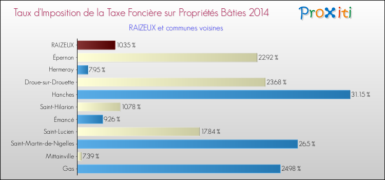 Taux d'imposition de la taxe foncière sur le bati 2014 pour RAIZEUX et les communes proches Comparaison des taux d'imposition de la taxe foncière sur le bati 2014 pour RAIZEUX et les communes voisines