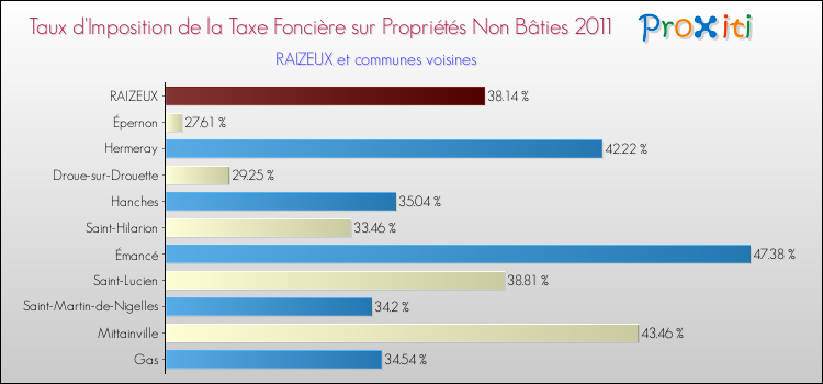 Taux d'imposition de la taxe foncière sur les immeubles et terrains non batis 2011 pour RAIZEUX et les communes proches Comparaison des taux d'imposition de la taxe foncière sur les immeubles et terrains non batis 2011 pour RAIZEUX et les communes voisines
