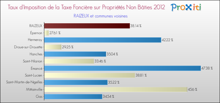 Taux d'imposition de la taxe foncière sur les immeubles et terrains non batis 2012 pour RAIZEUX et les communes proches Comparaison des taux d'imposition de la taxe foncière sur les immeubles et terrains non batis 2012 pour RAIZEUX et les communes voisines