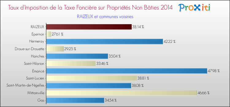 Taux d'imposition de la taxe foncière sur les immeubles et terrains non batis 2014 pour RAIZEUX et les communes proches Comparaison des taux d'imposition de la taxe foncière sur les immeubles et terrains non batis 2014 pour RAIZEUX et les communes voisines