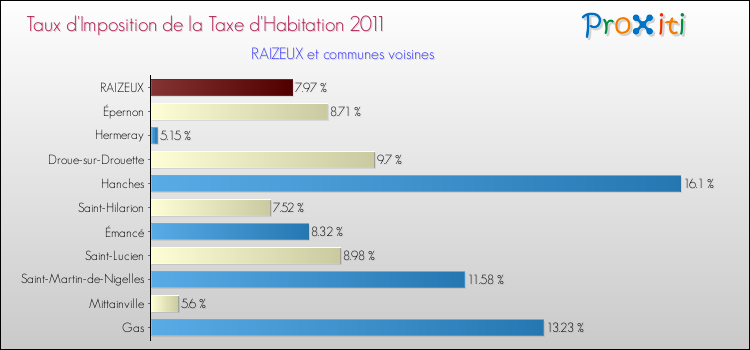 Taux d'imposition de la taxe d'habitation 2011 pour RAIZEUX et les communes proches Comparaison des taux d'imposition de la taxe d'habitation 2011 pour RAIZEUX et les communes voisines