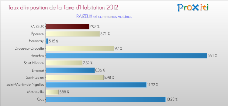 Taux d'imposition de la taxe d'habitation 2012 pour RAIZEUX et les communes proches Comparaison des taux d'imposition de la taxe d'habitation 2012 pour RAIZEUX et les communes voisines