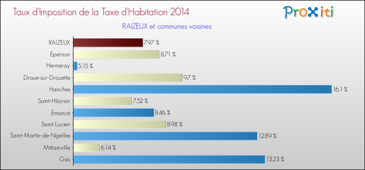 Taux d'imposition de la taxe d'habitation 2014 pour RAIZEUX et les communes proches Comparaison des taux d'imposition de la taxe d'habitation 2014 pour RAIZEUX et les communes voisines