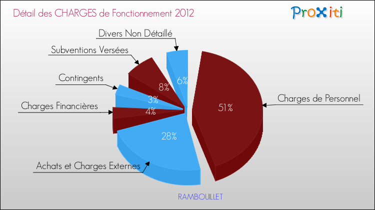 Décomposition des Charges de Fonctionnement 2012 de la commune de RAMBOUILLET Charges de Fonctionnement 2012 pour la commune de RAMBOUILLET