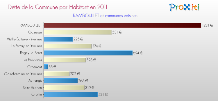 Dette par habitant de la commune en 2011 pour RAMBOUILLET et les communes proches Comparaison de la dette par habitant de la commune en 2011 pour RAMBOUILLET et les communes voisines