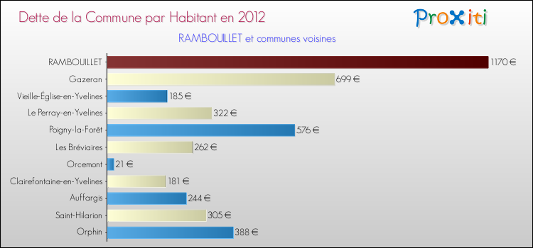 Dette par habitant de la commune en 2012 pour RAMBOUILLET et les communes proches Comparaison de la dette par habitant de la commune en 2012 pour RAMBOUILLET et les communes voisines
