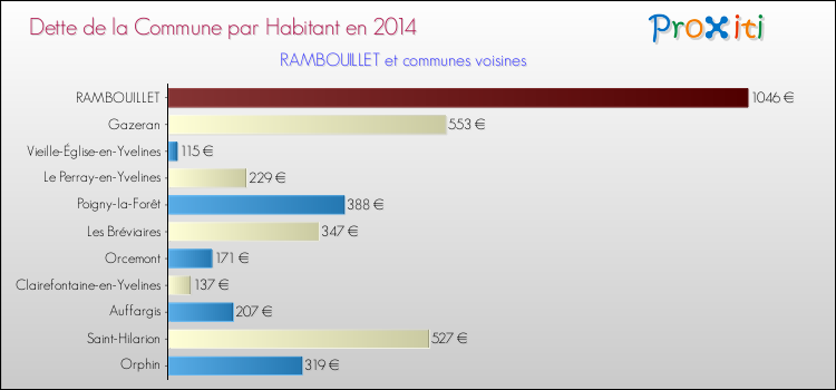 Dette par habitant de la commune en 2014 pour RAMBOUILLET et les communes proches Comparaison de la dette par habitant de la commune en 2014 pour RAMBOUILLET et les communes voisines