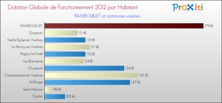 Montant des dotations globales de fonctionnement DGF par Habitant pour RAMBOUILLET et les communes proches Comparaison des des dotations globales de fonctionnement DGF par habitant pour RAMBOUILLET et les communes voisines