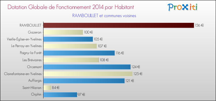 Montant des dotations globales de fonctionnement DGF par Habitant pour RAMBOUILLET et les communes proches en 2014. Comparaison des des dotations globales de fonctionnement DGF par habitant pour RAMBOUILLET et les communes voisines en 2014.
