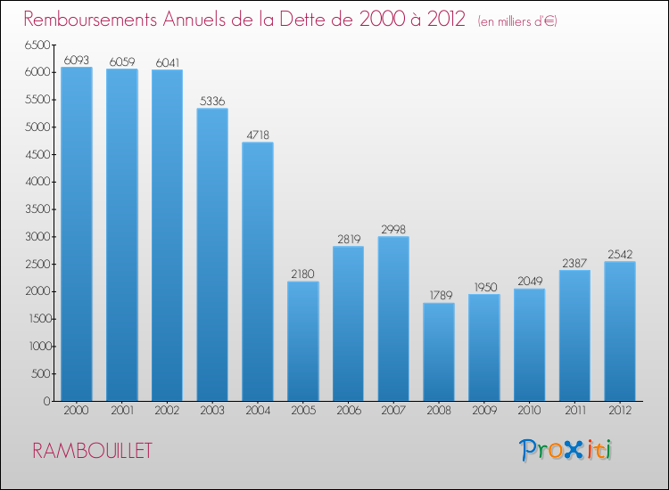 Evolution de l'annuité de la dette pour la commune de RAMBOUILLET de 2000 à 2012 Annuités de la dette pour RAMBOUILLET de 2000 à 2012