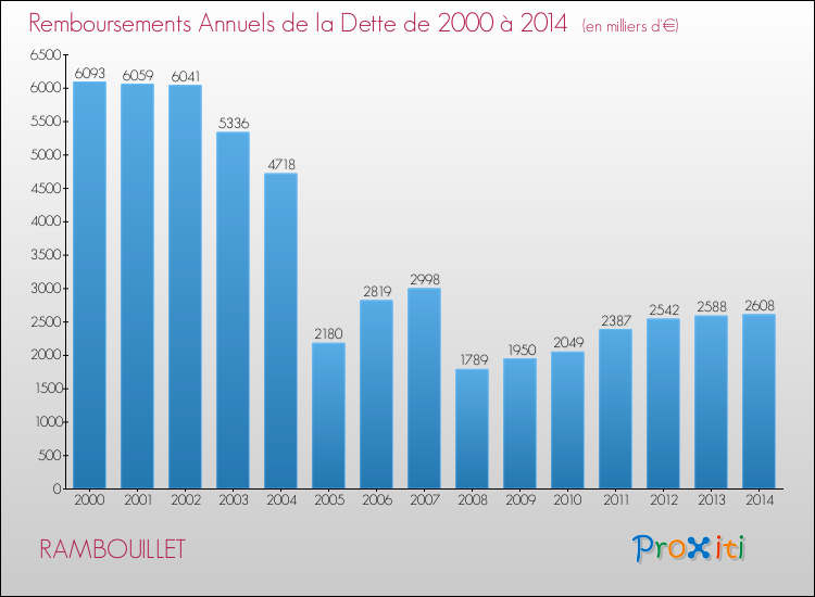 Evolution de l'annuité de la dette pour la commune de RAMBOUILLET de 2000 à 2014 Annuités de la dette pour RAMBOUILLET de 2000 à 2014