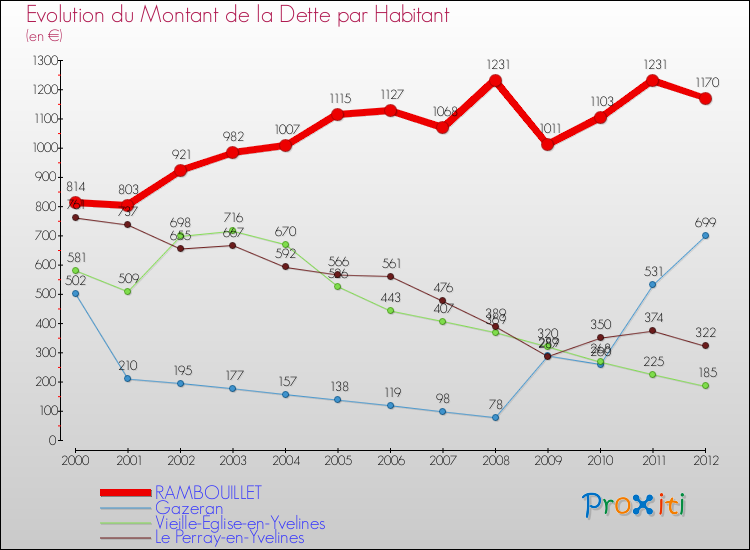 Evolution de la dette par habitant pour la commune de RAMBOUILLET et les communes proches de 2000 à 2012 Comparaison de la dette par habitant pour RAMBOUILLET et les communes voisines de 2000 à 2012