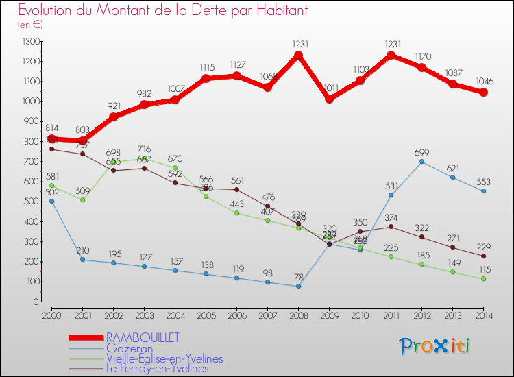 Evolution de la dette par habitant pour la commune de RAMBOUILLET et les communes proches de 2000 à 2014 Comparaison de la dette par habitant pour RAMBOUILLET et les communes voisines de 2000 à 2014