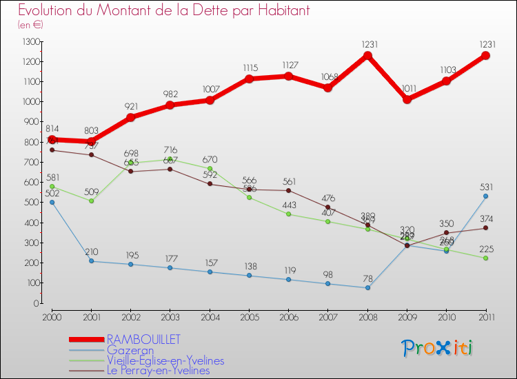 Evolution de la dette par habitant pour la commune de RAMBOUILLET et les communes proches Comparaison de la dette par habitant pour RAMBOUILLET et les communes voisines