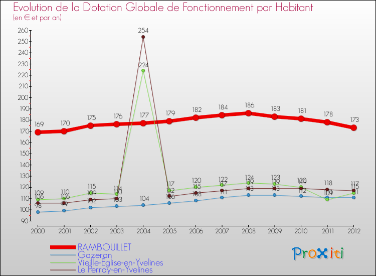 Evolution et montant de la dotation globale de fonctionnement par Habitant pour RAMBOUILLET et les communes proches Comparaison des dotations globales de fonctionnement par habitant pour RAMBOUILLET et les communes voisines