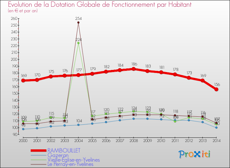 Evolution et montant de la dotation globale de fonctionnement par Habitant pour RAMBOUILLET et les communes proches de 2000 à 2014. Comparaison des dotations globales de fonctionnement par habitant pour RAMBOUILLET et les communes voisines de 2000 à 2014.