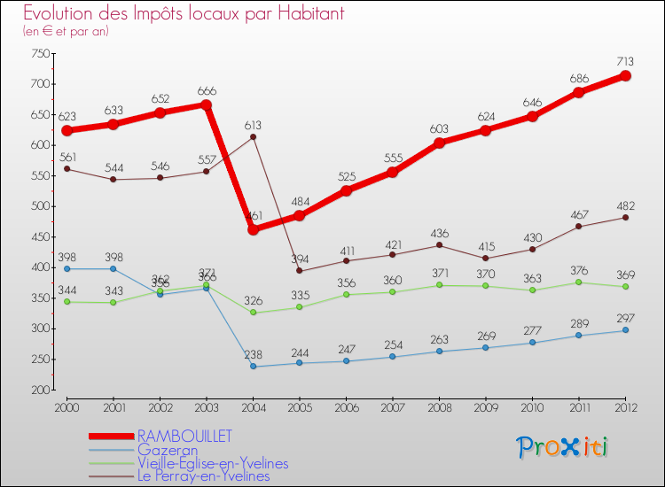 Evolution et montant des impôts locaux par Habitant pour RAMBOUILLET et les communes proches Comparaison des impôts locaux par habitant pour RAMBOUILLET et les communes voisines