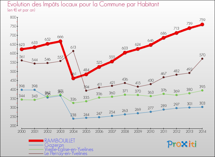 Evolution et montant des impôts locaux par Habitant pour RAMBOUILLET et les communes proches de 2000 à 2014 Comparaison des impôts locaux par habitant pour RAMBOUILLET et les communes voisines de 2000 à 2014