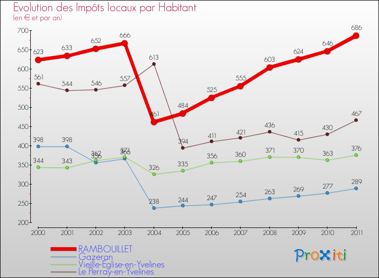 Evolution et montant des impôts locaux par Habitant pour RAMBOUILLET et les communes proches Comparaison des impôts locaux par habitant pour RAMBOUILLET et les communes voisines