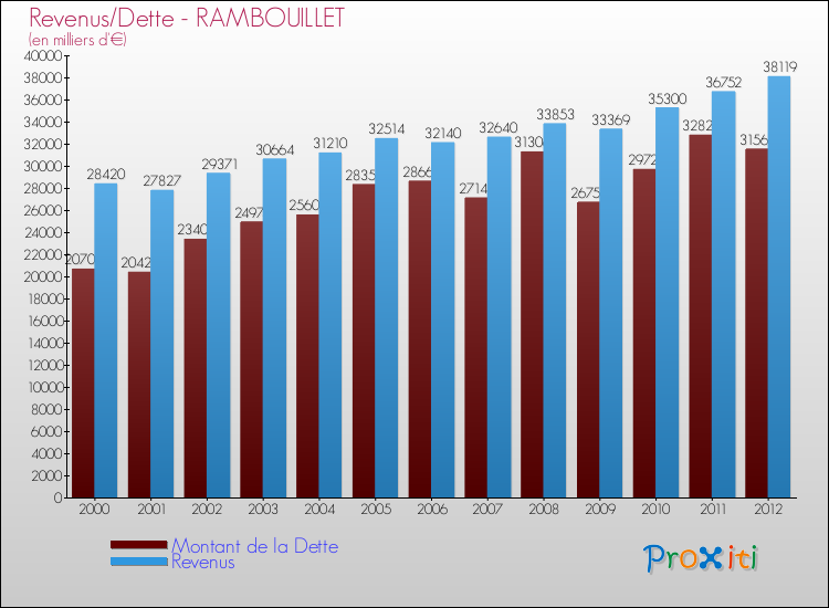 Evolution comparée de la dette et des revenus pour la commune de RAMBOUILLET de 2000 à 2012 Comparaison de la dette et des revenus pour RAMBOUILLET de 2000 à 2012