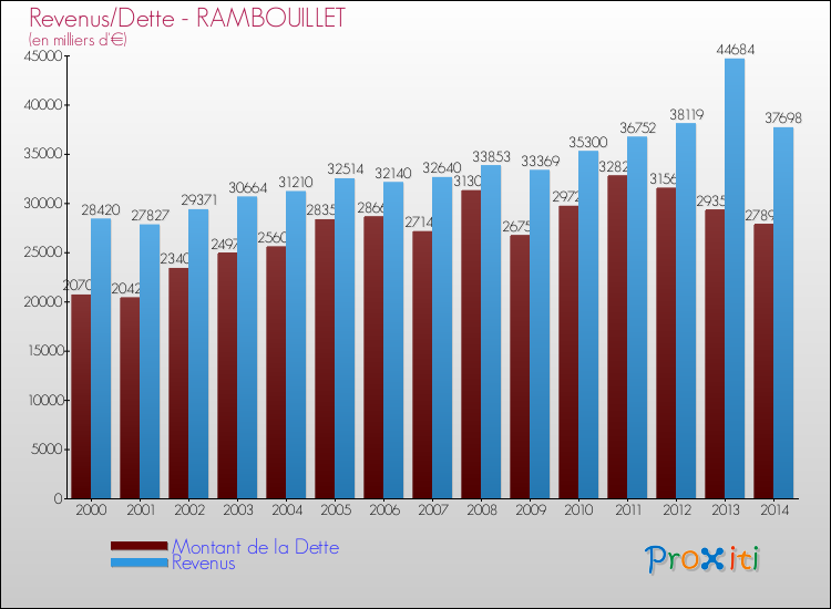 Evolution comparée de la dette et des revenus pour la commune de RAMBOUILLET de 2000 à 2014 Comparaison de la dette et des revenus pour RAMBOUILLET de 2000 à 2014