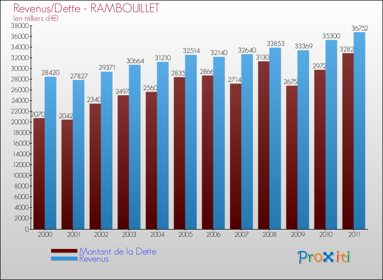 Evolution comparée de la dette et des revenus pour la commune de RAMBOUILLET de 2000 à 2011 Comparaison de la dette et des revenus pour RAMBOUILLET de 2000 à 2011