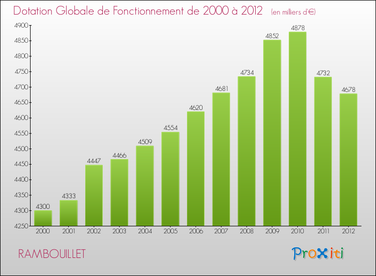 Evolution du montant de la Dotation Globale de Fonctionnement pour la commune de RAMBOUILLET de 2000 à 2012 Evolution du montant de la Dotation Globale de Fonctionnement pour RAMBOUILLET de 2000 à 2012