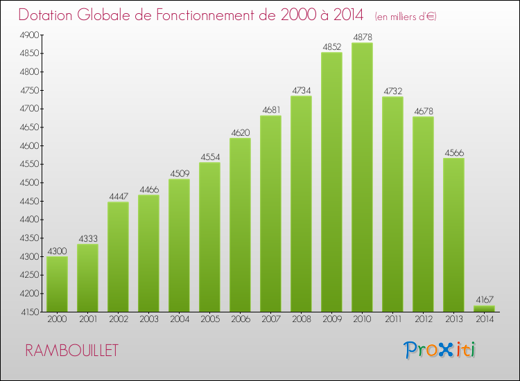 Evolution du montant de la Dotation Globale de Fonctionnement pour la commune de RAMBOUILLET de 2000 à 2014 Evolution du montant de la Dotation Globale de Fonctionnement pour RAMBOUILLET de 2000 à 2014