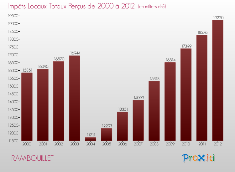 Evolution des Impôts Locaux pour la commune de RAMBOUILLET de 2000 à 2012 Evolution des Impôts Locaux pour RAMBOUILLET de 2000 à 2012